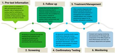 Opportunities and challenges for newborn screening and early diagnosis of rare diseases in Latin America